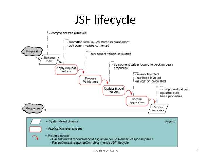 JSF lifecycle Java. Server Faces 9 