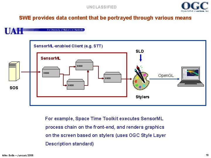 UNCLASSIFIED SWE provides data content that be portrayed through various means Sensor. ML-enabled Client