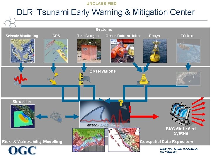 UNCLASSIFIED DLR: Tsunami Early Warning & Mitigation Center Systems Seismic Monitoring GPS Tide Gauges