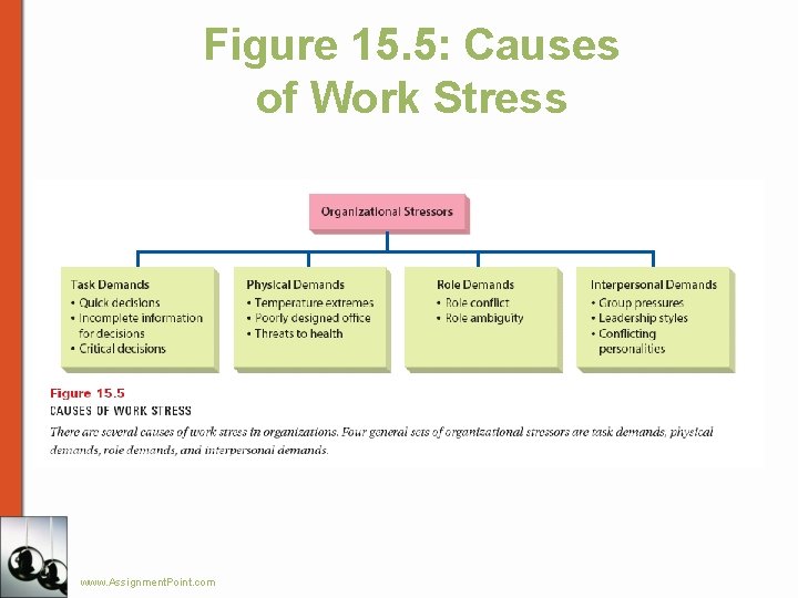Figure 15. 5: Causes of Work Stress www. Assignment. Point. com 