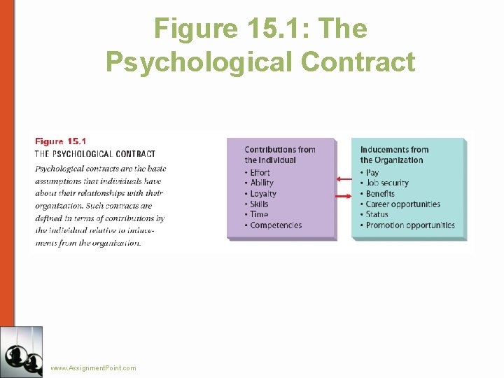 Figure 15. 1: The Psychological Contract www. Assignment. Point. com 