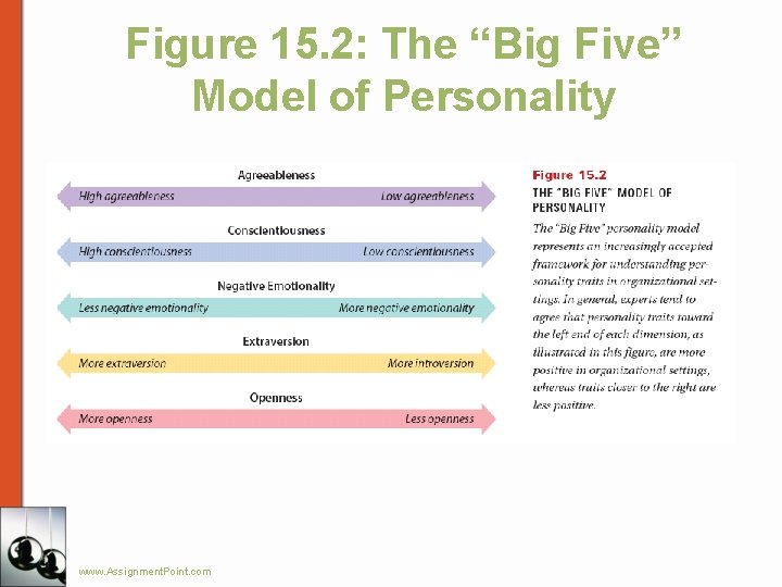 Figure 15. 2: The “Big Five” Model of Personality www. Assignment. Point. com 