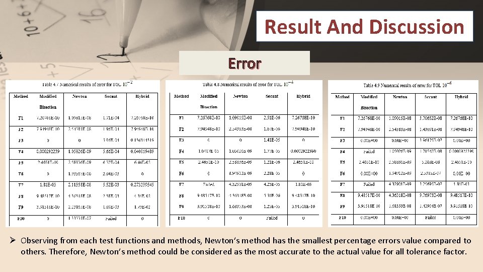 Result And Discussion Error Ø Observing from each test functions and methods, Newton’s method