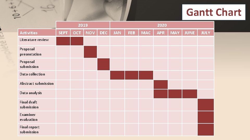 Gantt Chart 2019 Activities Literature review Proposal presentation Proposal submission Data collection Abstract submission
