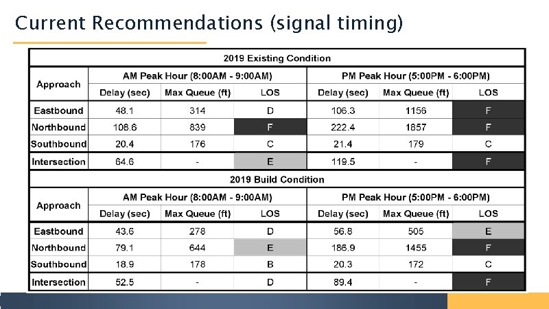 Current Recommendations (signal timing) 