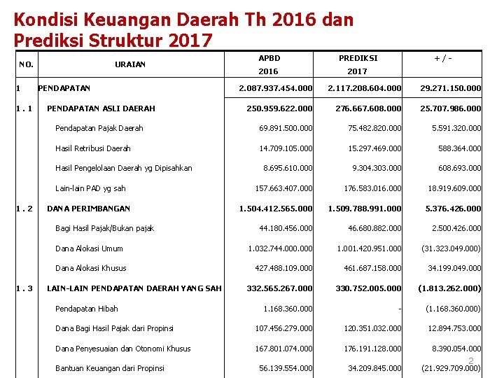 Kondisi Keuangan Daerah Th 2016 dan Prediksi Struktur 2017 NO. 1 1. 1 URAIAN