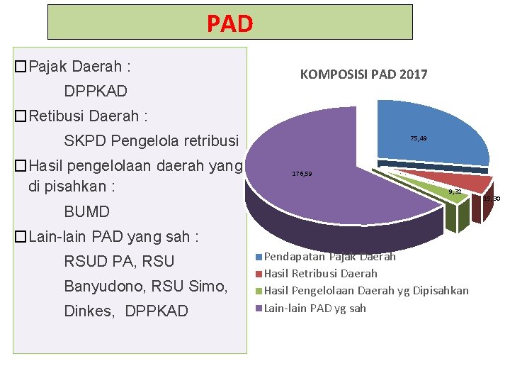 PAD �Pajak Daerah : KOMPOSISI PAD 2017 DPPKAD �Retibusi Daerah : SKPD Pengelola retribusi