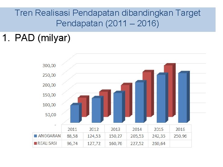 Tren Realisasi Pendapatan dibandingkan Target Pendapatan (2011 – 2016) 1. PAD (milyar) 