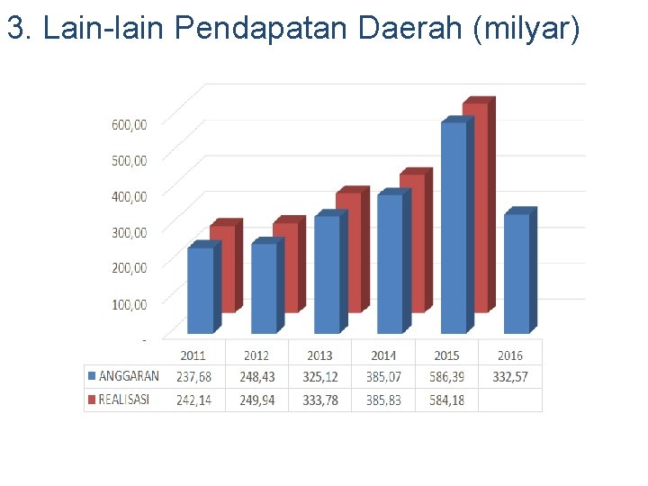 3. Lain-lain Pendapatan Daerah (milyar) 