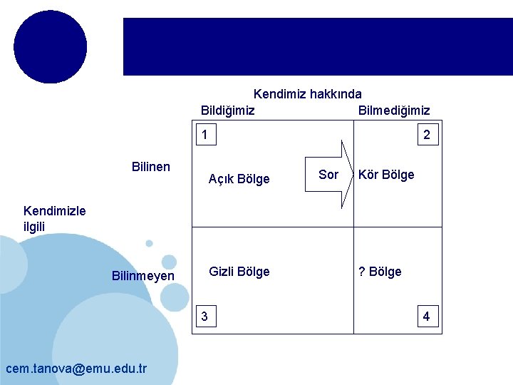 Kendimiz hakkında Bildiğimiz Bilmediğimiz 1 Bilinen 2 Açık Bölge Sor Kör Bölge Kendimizle ilgili