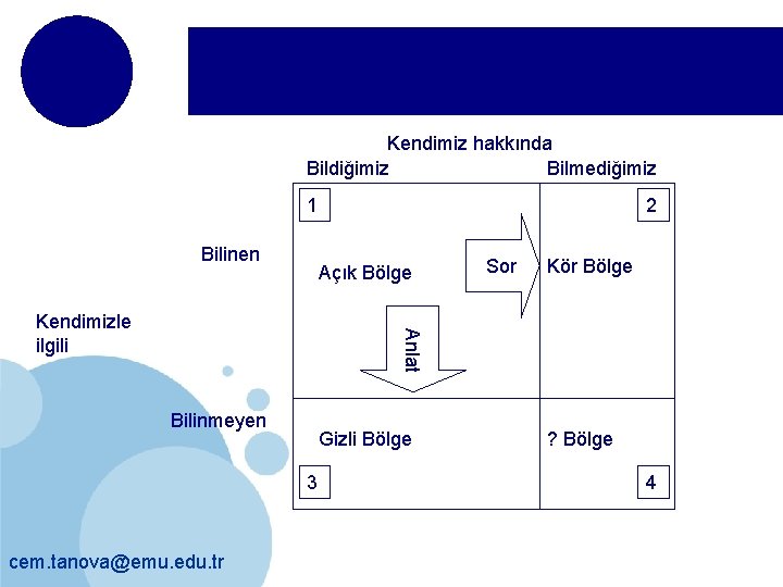 Kendimiz hakkında Bildiğimiz Bilmediğimiz 1 Bilinen 2 Açık Bölge Kör Bölge Anlat Kendimizle ilgili