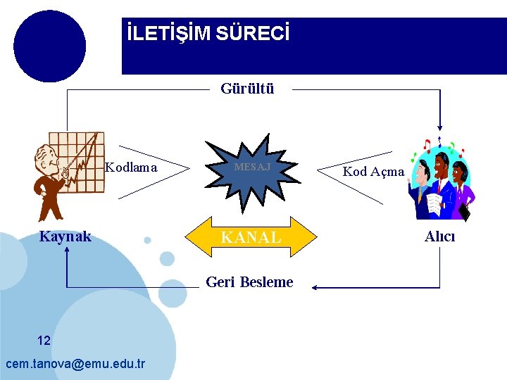 İLETİŞİM SÜRECİ Gürültü Kodlama Kaynak MESAJ KANAL Geri Besleme 12 cem. tanova@emu. edu. tr