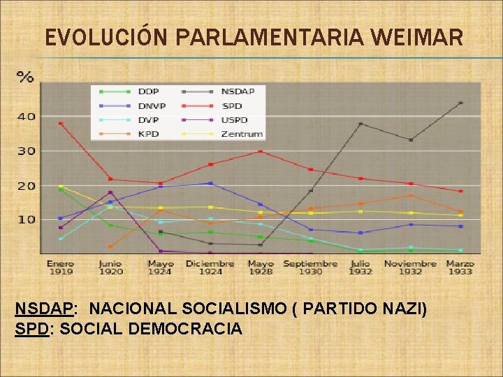 EVOLUCIÓN PARLAMENTARIA WEIMAR NSDAP: NACIONAL SOCIALISMO ( PARTIDO NAZI) SPD: SOCIAL DEMOCRACIA 