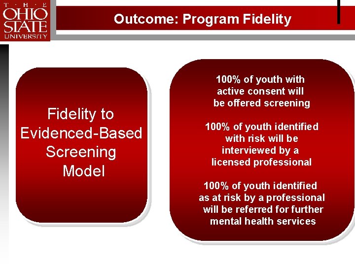 Outcome: Program Fidelity to Evidenced-Based Screening Model 100% of youth with active consent will