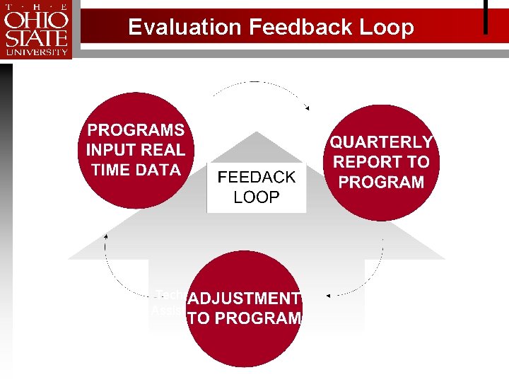 Evaluation Feedback Loop Technical Assistance 