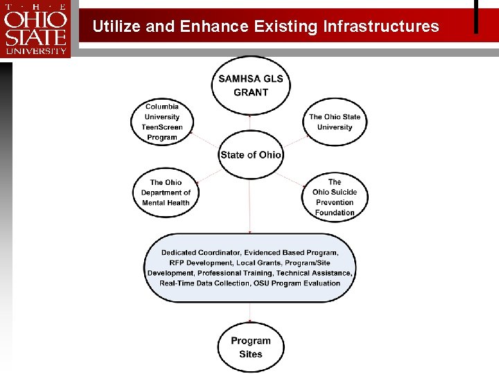 Utilize and Enhance Existing Infrastructures 