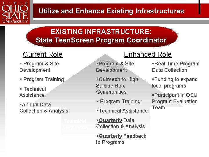 Utilize and Enhance Existing Infrastructures EXISTING INFRASTRUCTURE: State Teen. Screen Program Coordinator Current Role