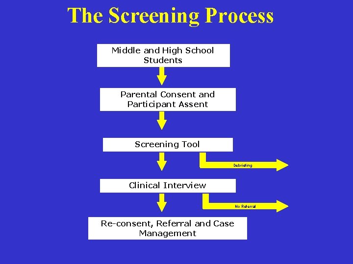 The Screening Process Middle and High School Students Parental Consent and Participant Assent Screening