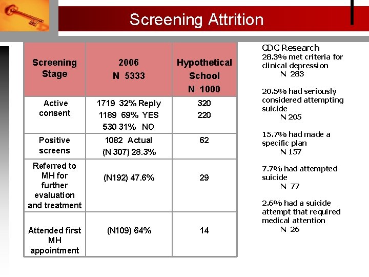 Screening Attrition CDC Research Screening Stage 2006 N 5333 Hypothetical School N 1000 28.