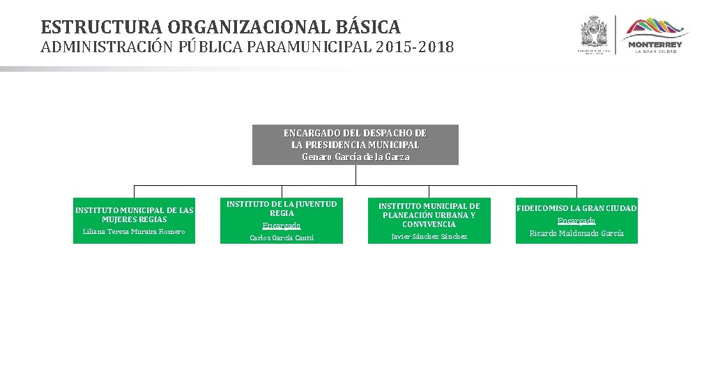 ESTRUCTURA ORGANIZACIONAL BÁSICA ADMINISTRACIÓN PÚBLICA PARAMUNICIPAL 2015 -2018 ENCARGADO DEL DESPACHO DE LA PRESIDENCIA