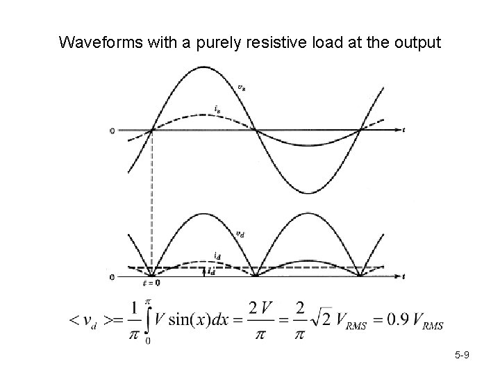 Waveforms with a purely resistive load at the output 5 -9 