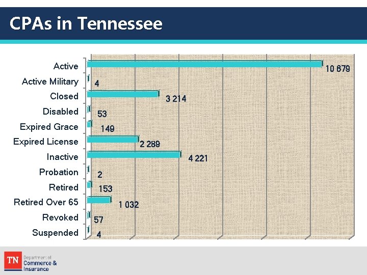 CPAs in Tennessee Active Military 10 679 4 Closed Disabled Expired Grace 3 214