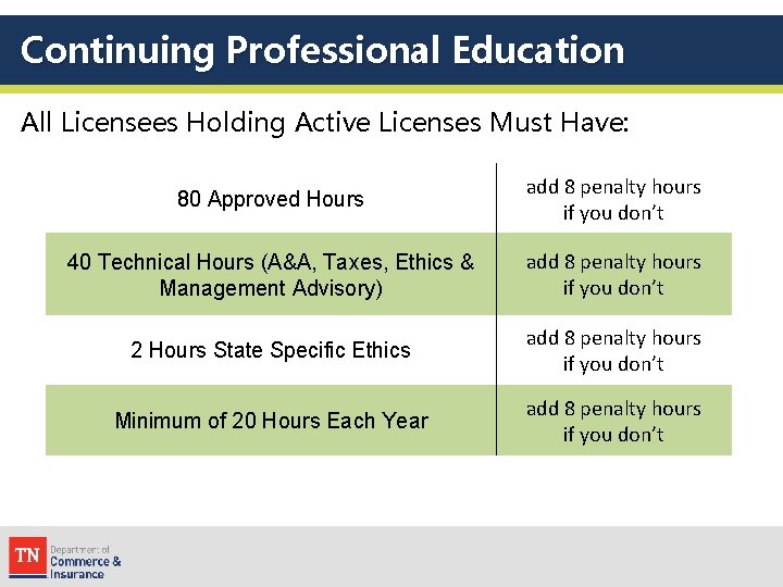 Continuing Professional Education All Licensees Holding Active Licenses Must Have: 80 Approved Hours add