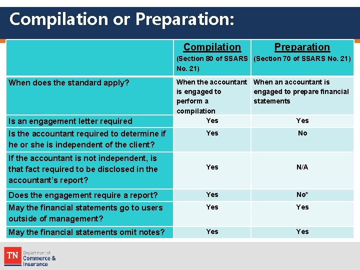 Compilation or Preparation: Compilation Preparation (Section 80 of SSARS (Section 70 of SSARS No.