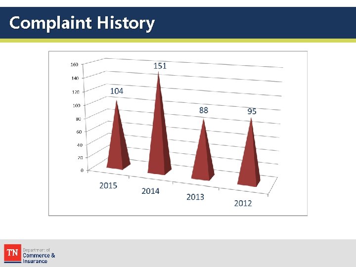 Complaint History 