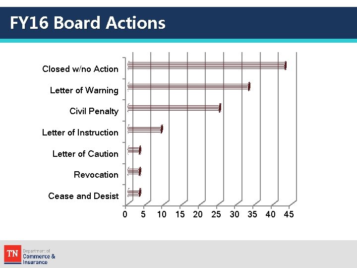 FY 16 Board Actions Closed w/no Action Letter of Warning Civil Penalty Letter of