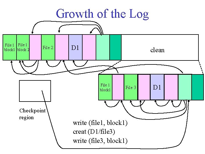 Growth of the Log File 1 block 2 File 2 D 1 clean File
