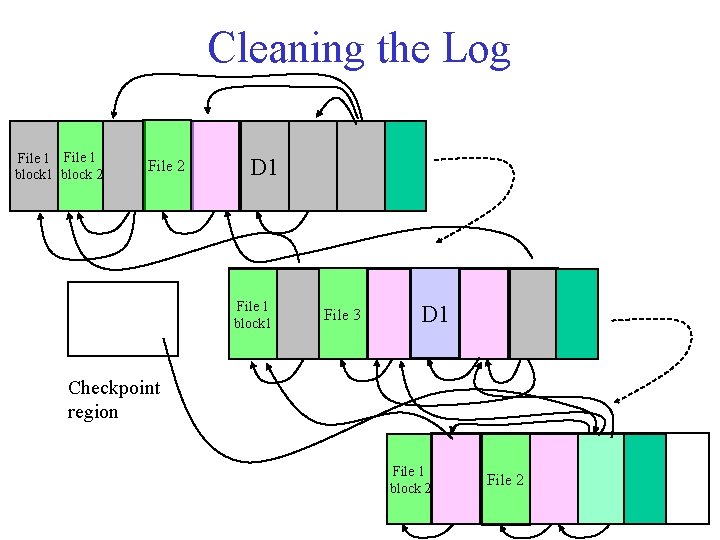 Cleaning the Log File 1 block 2 File 2 D 1 File 1 block