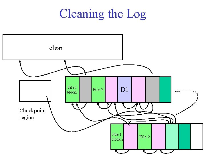 Cleaning the Log clean File 1 block 1 File 3 D 1 Checkpoint region