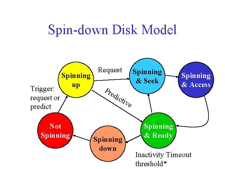 Spin-down Disk Model Trigger: request or predict Spinning up Not Spinning Request Spinning &