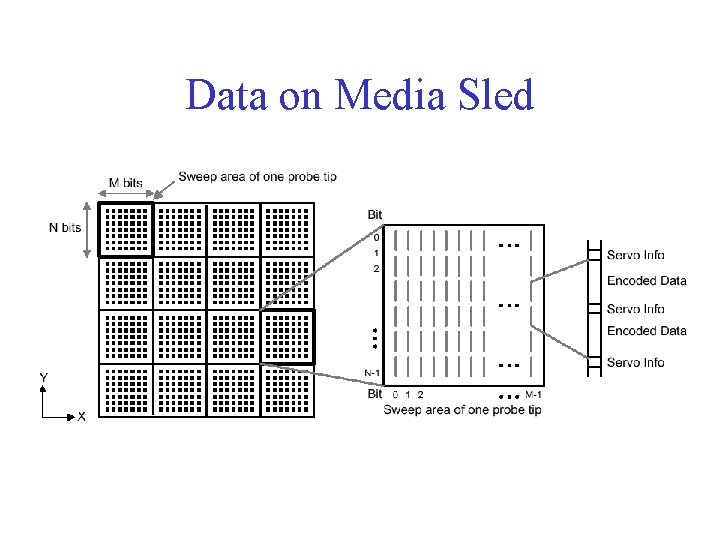Data on Media Sled 