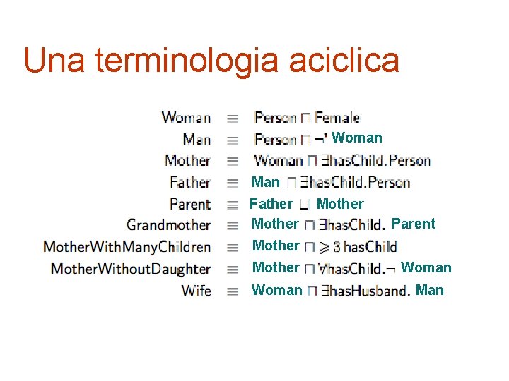 Una terminologia aciclica Woman Man Father Mother Parent Mother Woman Man 