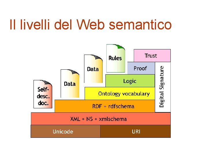 Il livelli del Web semantico 