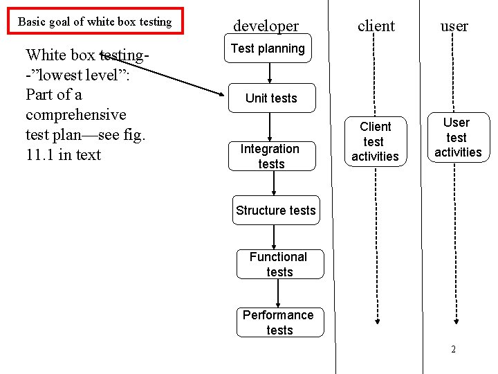 Basic goal of white box testing White box testing-”lowest level”: Part of a comprehensive