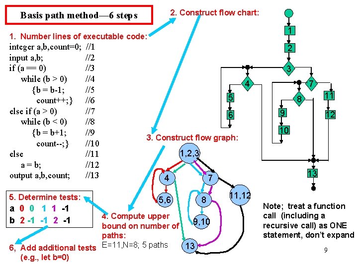 2. Construct flow chart: Basis path method— 6 steps 1 1. Number lines of