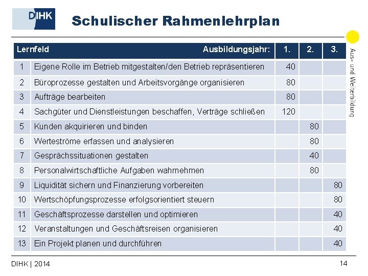 Schulischer Rahmenlehrplan Lernfeld Ausbildungsjahr: 1. 2. 1 Eigene Rolle im Betrieb mitgestalten/den Betrieb repräsentieren