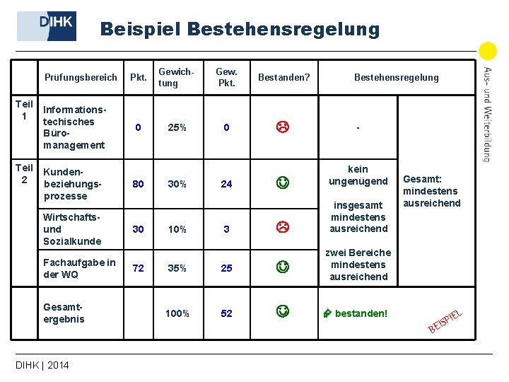 Beispiel Bestehensregelung Prüfungsbereich Teil 1 Teil 2 Informationstechisches Büromanagement Pkt. Gewichtung Gew. Pkt. Bestanden?