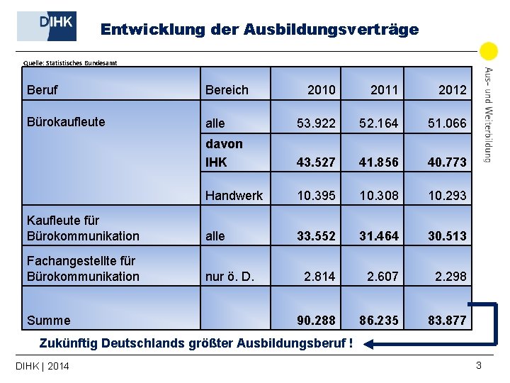 Entwicklung der Ausbildungsverträge Quelle: Statistisches Bundesamt Beruf Bereich 2010 2011 2012 Bürokaufleute alle 53.