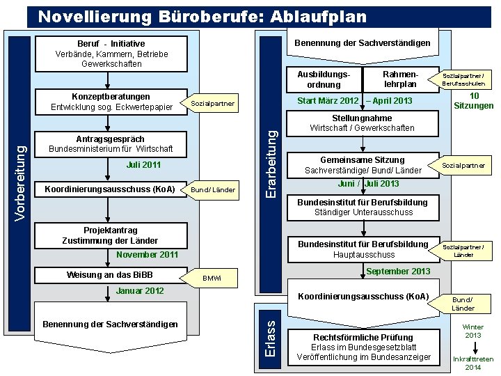 Novellierung Büroberufe: Ablaufplan Benennung der Sachverständigen Beruf - Initiative Verbände, Kammern, Betriebe Gewerkschaften Ausbildungsordnung