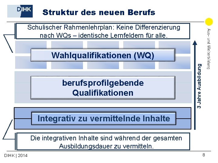 Struktur des neuen Berufs Schulischer Rahmenlehrplan: Keine Differenzierung nach WQs – identische Lernfeldern für