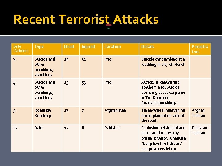 Recent Terrorist Attacks Date (October) Type Dead Injured Location Details Perpetra tors 3 Suicide