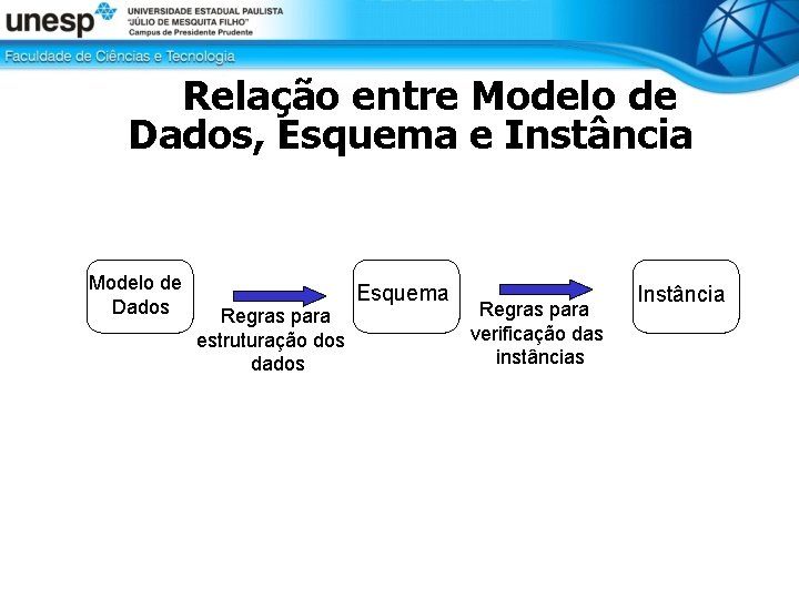 Relação entre Modelo de Dados, Esquema e Instância Modelo de Dados Regras para estruturação