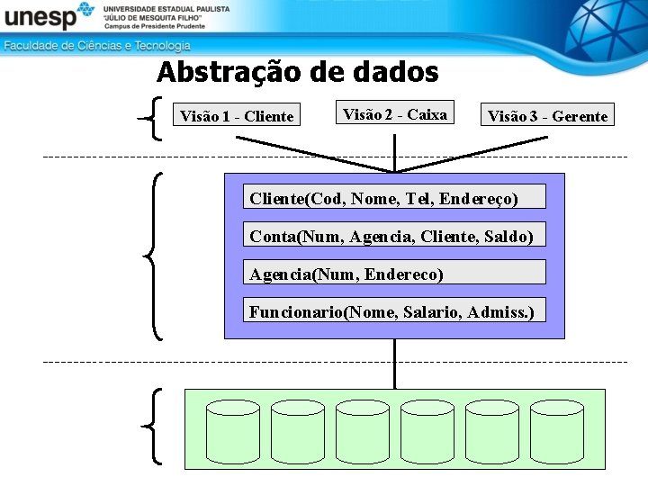 Abstração de dados Visão 1 - Cliente Visão 2 - Caixa Visão 3 -