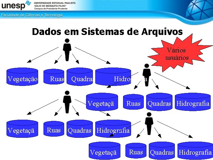 Dados em Sistemas de Arquivos Vários usuários Vegetação Ruas Quadras Hidrografia Vegetaçã Ruas Quadras