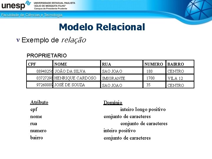 Modelo Relacional Exemplo de relação PROPRIETARIO CPF NOME RUA NUMERO BAIRRO 08940256 JOÃO DA