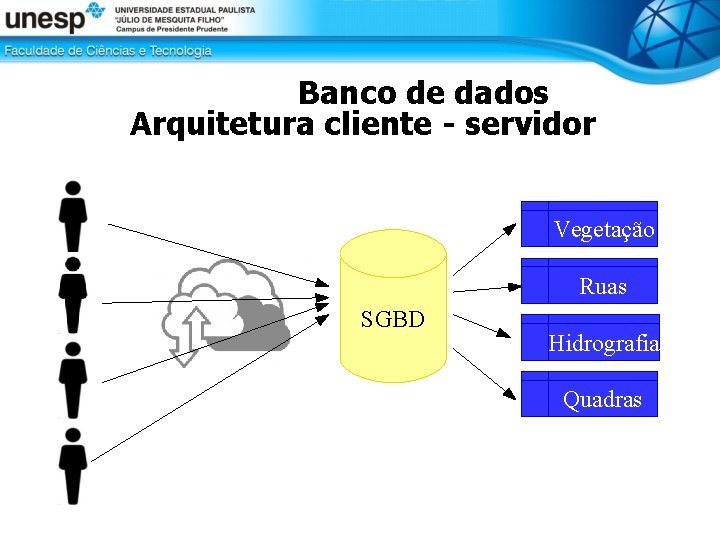 Banco de dados Arquitetura cliente - servidor Vegetação Ruas SGBD Hidrografia Quadras 